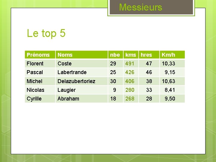 Messieurs Le top 5 Prénoms Noms nbe kms hres Km/h Florent Coste 29 491