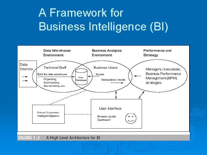 A Framework for Business Intelligence (BI) 