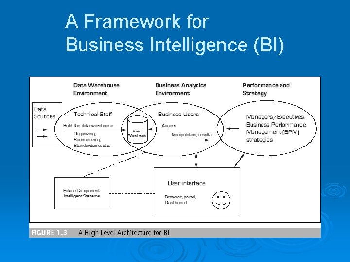 A Framework for Business Intelligence (BI) 