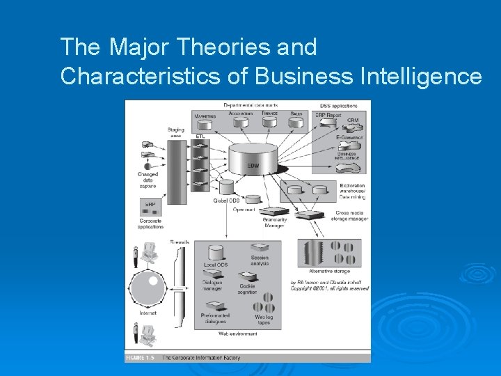 The Major Theories and Characteristics of Business Intelligence 