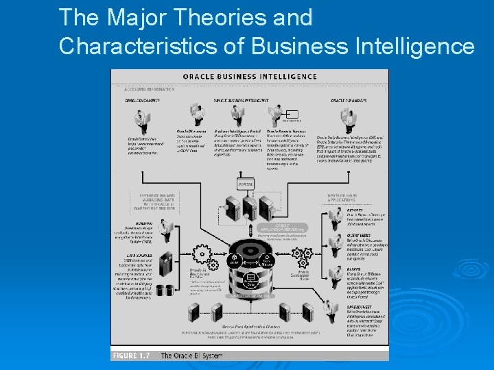 The Major Theories and Characteristics of Business Intelligence 