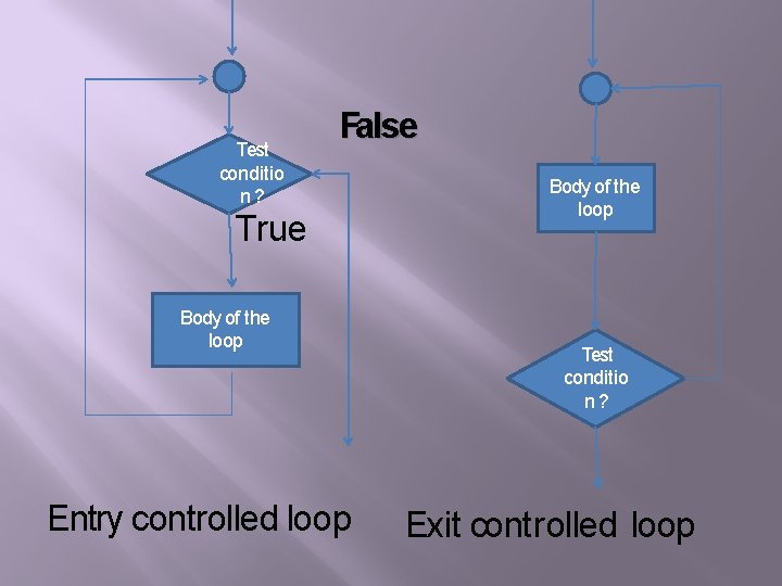 Test conditio n? False True Body of the loop Entry controlled loop Body of