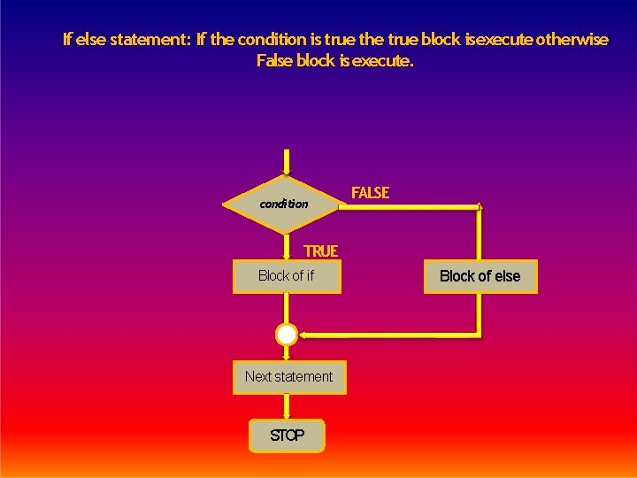 If else statement: If the condition is true the true block isexecute otherwise False