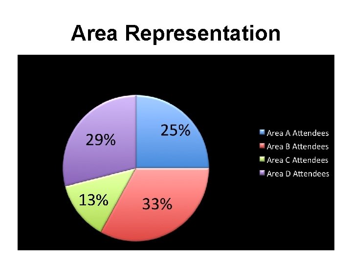 Area Representation 13% 