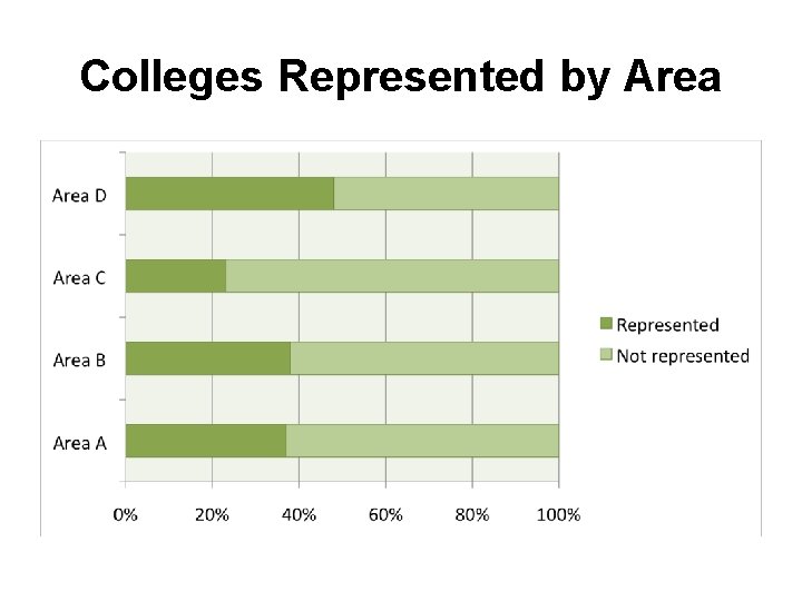Colleges Represented by Area 