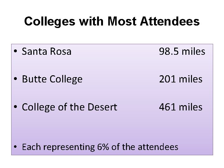 Colleges with Most Attendees • Santa Rosa 98. 5 miles • Butte College 201