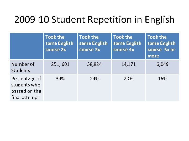 2009 -10 Student Repetition in English Number of Students Percentage of students who passed