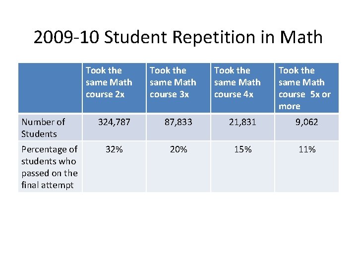 2009 -10 Student Repetition in Math Took the same Math course 2 x Number