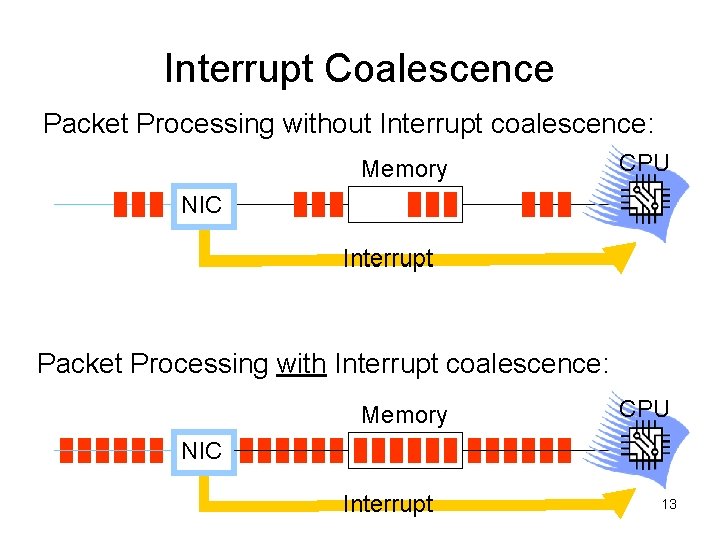 Interrupt Coalescence Packet Processing without Interrupt coalescence: Memory CPU NIC Interrupt Packet Processing with