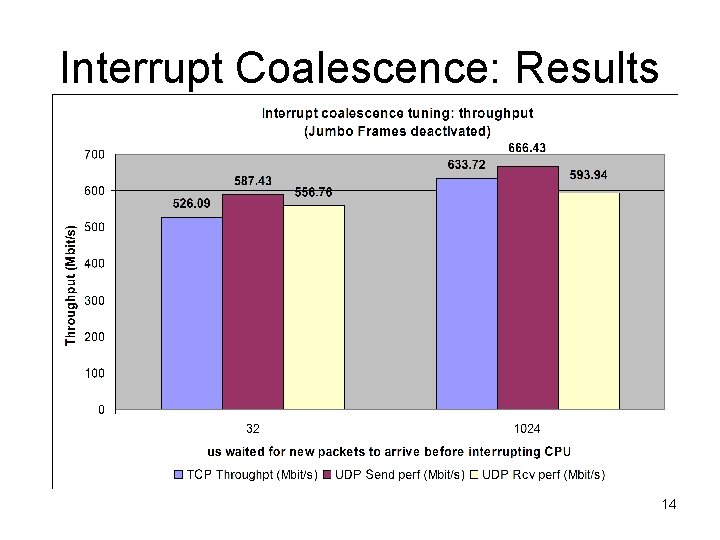 Interrupt Coalescence: Results 14 