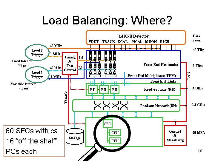 Load Balancing: Where? LHC-B Detector VDET TRACK ECAL HCAL MUON Data rates RICH 40