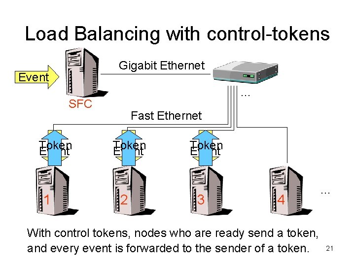 Load Balancing with control-tokens Gigabit Ethernet Event 2 1 3 1 SFC Token Event