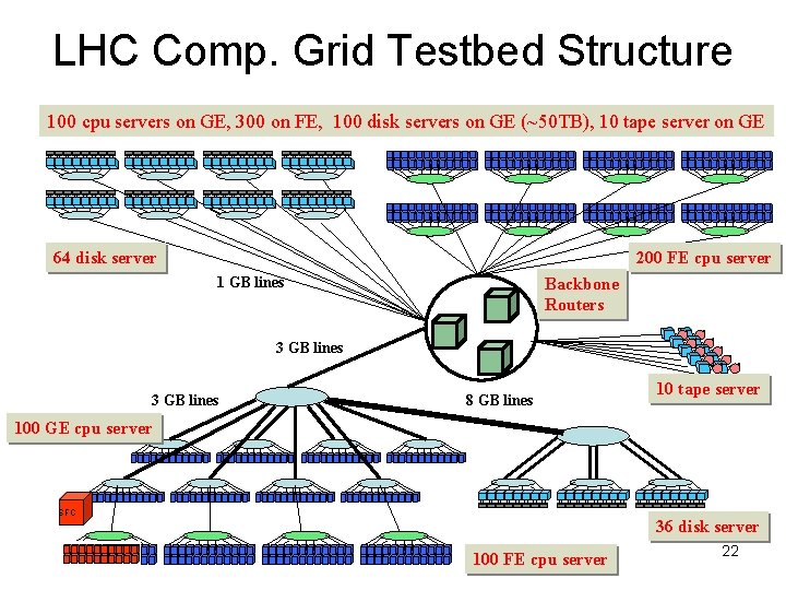 LHC Comp. Grid Testbed Structure 100 cpu servers on GE, 300 on FE, 100