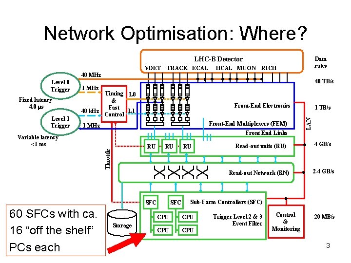 Network Optimisation: Where? LHC-B Detector VDET TRACK ECAL HCAL MUON Data rates RICH 40