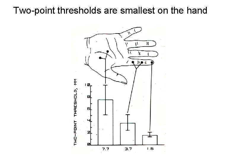 Two-point thresholds are smallest on the hand 