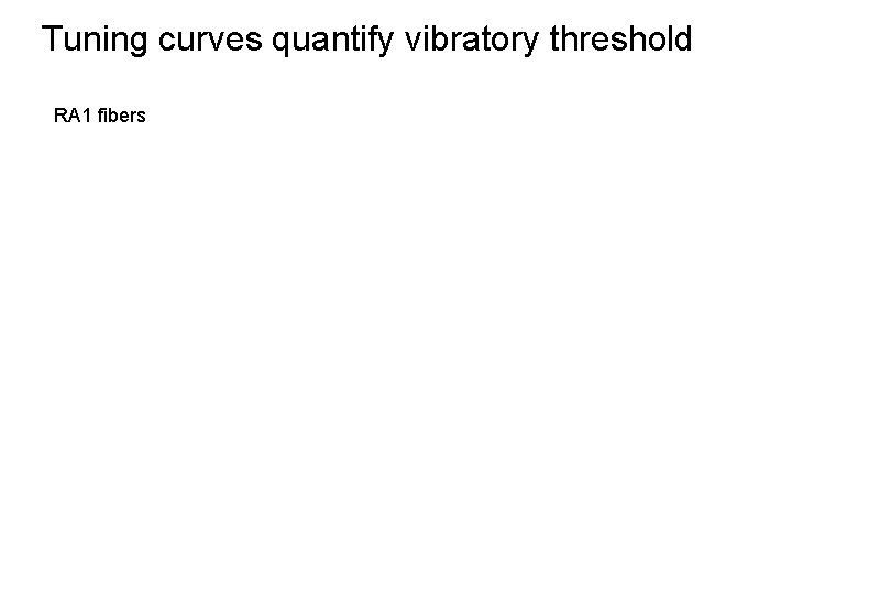 Tuning curves quantify vibratory threshold RA 1 fibers 