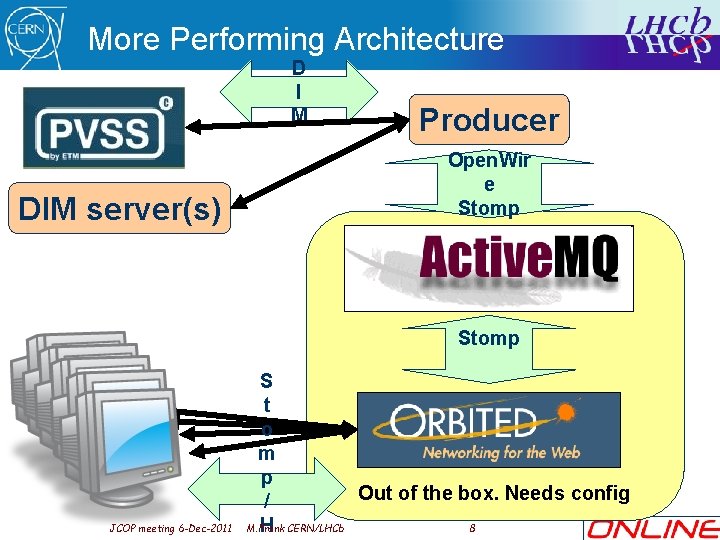 More Performing Architecture D I M DIM server(s) Producer Open. Wir e Stomp JCOP