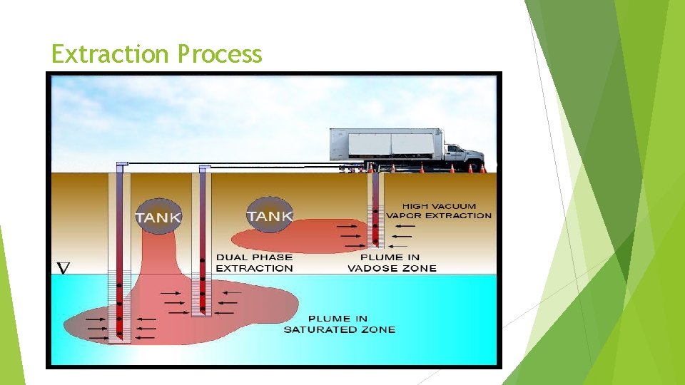 Extraction Process TANK 