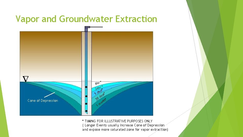 Vapor and Groundwater Extraction Cone of Depression * 8 hr. r. * 24 h