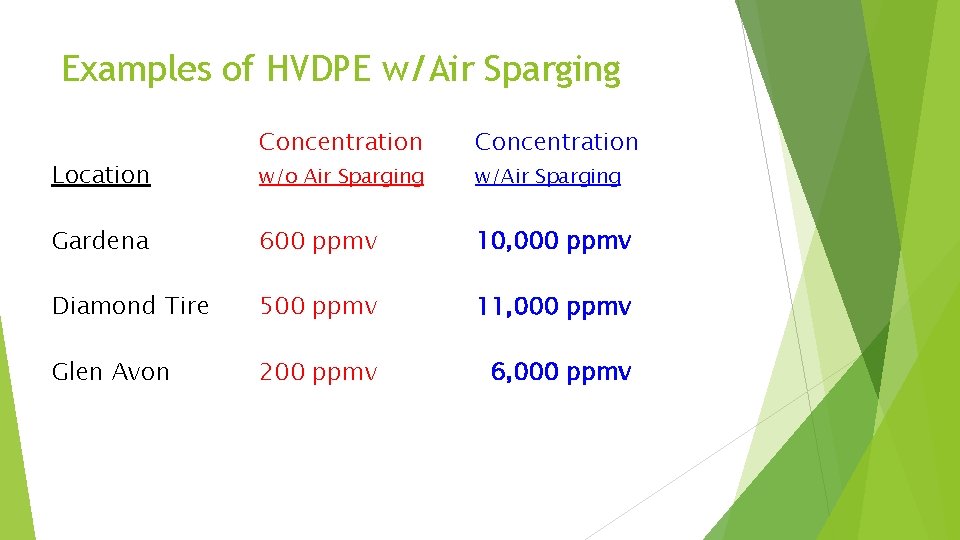 Examples of HVDPE w/Air Sparging Concentration w/o Air Sparging w/Air Sparging Gardena 600 ppmv