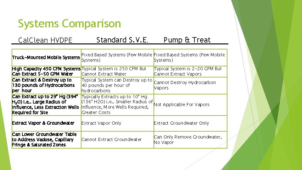 Systems Comparison Cal. Clean HVDPE Truck-Mounted Mobile Systems Standard S. V. E. Pump &