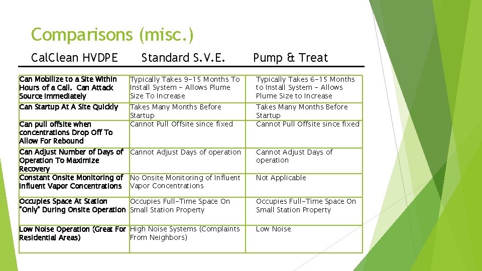 Comparisons (misc. ) Cal. Clean HVDPE Standard S. V. E. Pump & Treat Can