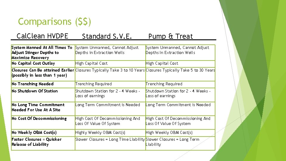 Comparisons ($$) Cal. Clean HVDPE Standard S. V. E. System Manned At All Times