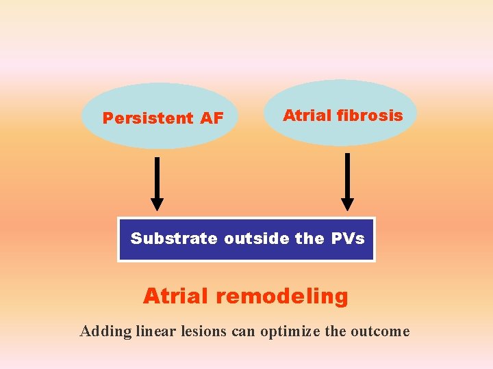 Persistent AF Atrial fibrosis Substrate outside the PVs Atrial remodeling Adding linear lesions can