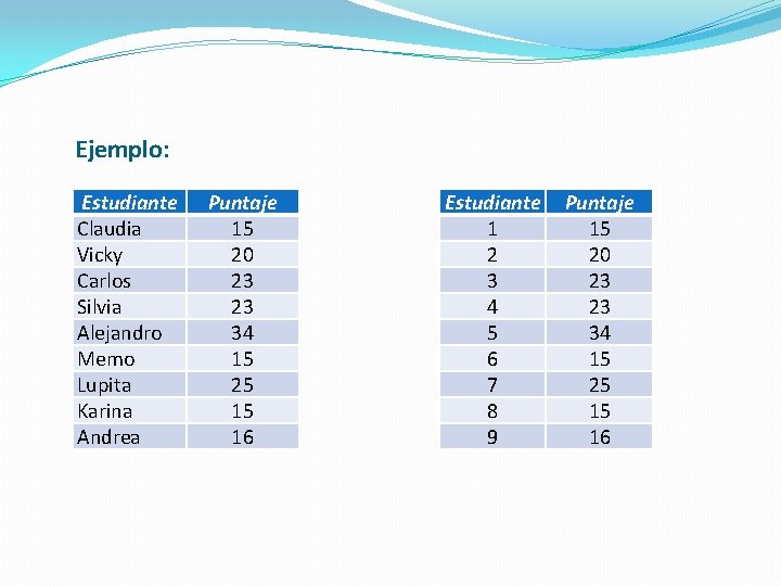 Ejemplo: Estudiante Claudia Vicky Carlos Silvia Alejandro Memo Lupita Karina Andrea Puntaje 15 20