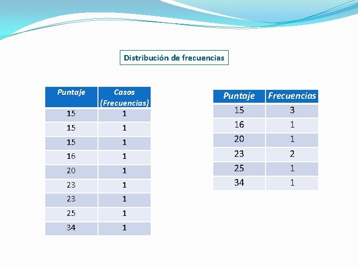 Distribución de frecuencias Puntaje 15 Casos (Frecuencias) 1 15 1 16 1 20 1