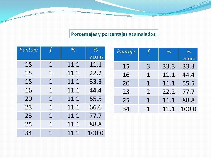 Porcentajes y porcentajes acumulados Puntaje f % 15 15 15 16 20 23 23