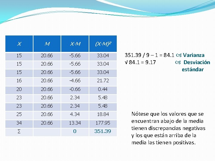 X M X-M (X-M)2 15 20. 66 -5. 66 33. 04 16 20. 66