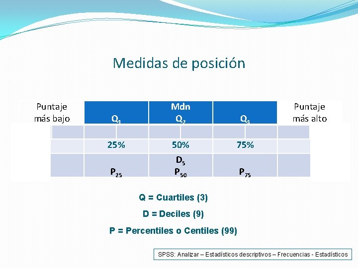 Medidas de posición Puntaje más bajo Q 1 25% P 25 Mdn Q 2