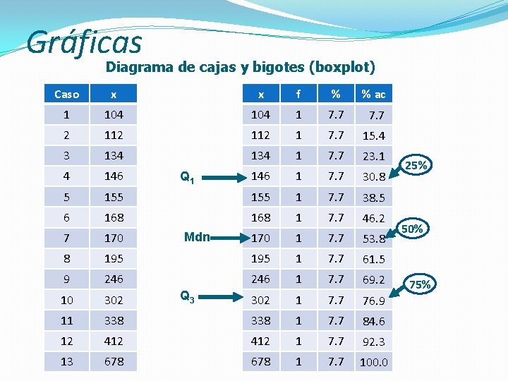 Gráficas Diagrama de cajas y bigotes (boxplot) Caso x x f % % ac