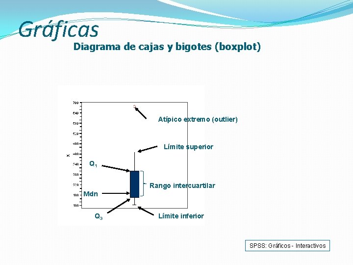 Gráficas Diagrama de cajas y bigotes (boxplot) Atípico extremo (outlier) Límite superior Q 1