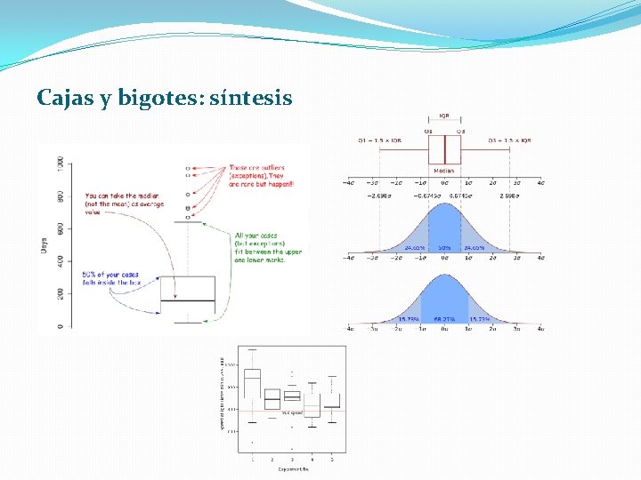 Cajas y bigotes: síntesis 