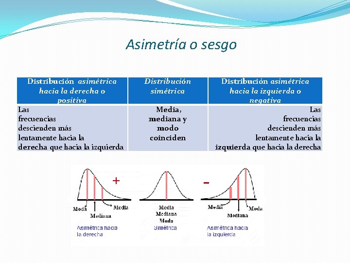Asimetría o sesgo Distribución asimétrica hacia la derecha o positiva Las frecuencias descienden más