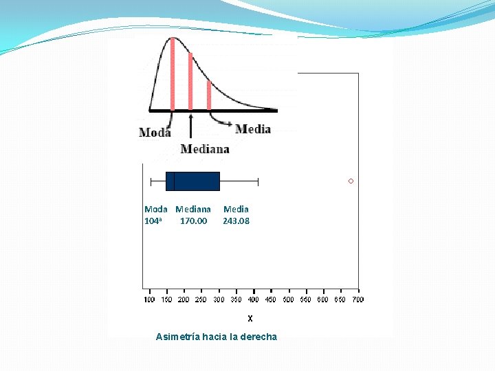 Moda Mediana 104 a 170. 00 Media 243. 08 Asimetría hacia la derecha 