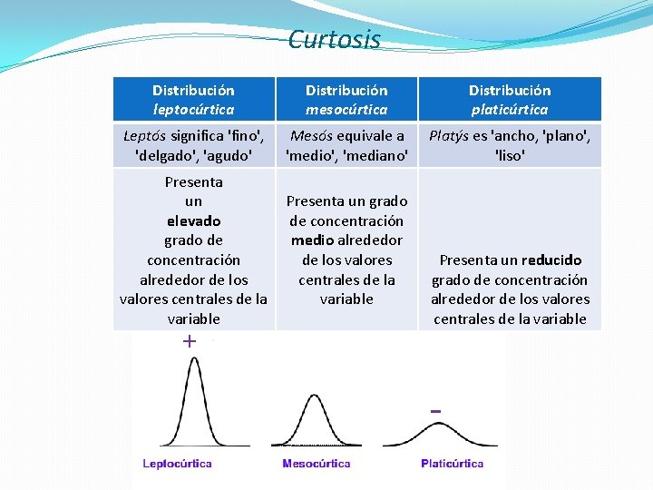 Curtosis Distribución leptocúrtica Distribución mesocúrtica Distribución platicúrtica Leptós significa 'fino', 'delgado', 'agudo' Mesós equivale