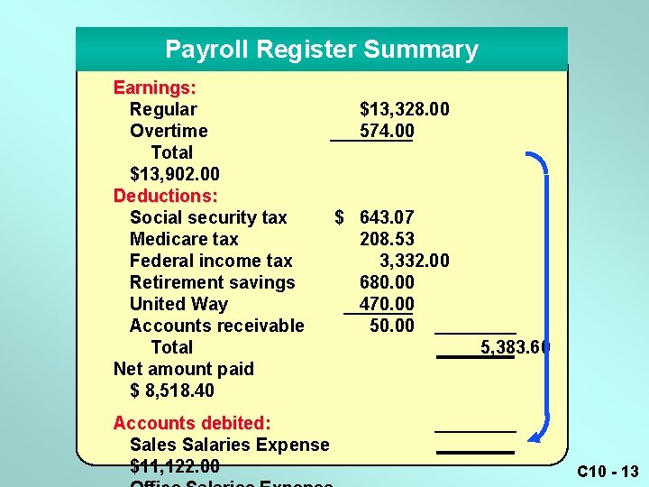 Payroll Register Summary Earnings: Regular Overtime Total $13, 902. 00 Deductions: Social security tax