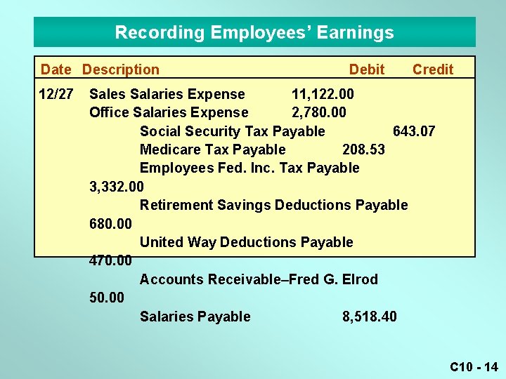 Recording Employees’ Earnings Date Description 12/27 Debit Credit Sales Salaries Expense 11, 122. 00