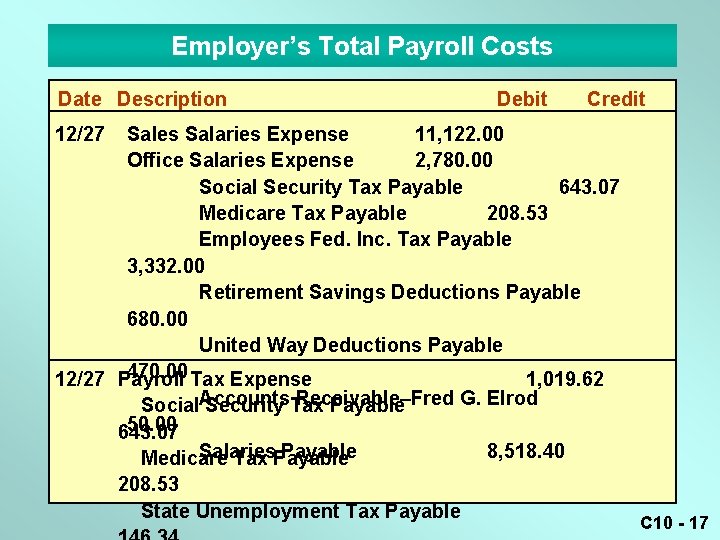 Employer’s Total Payroll Costs Date Description Debit Credit 12/27 Sales Salaries Expense 11, 122.