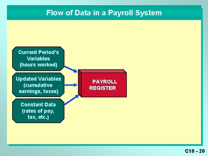 Flow of Data in a Payroll System Current Period’s Variables (hours worked) Updated Variables