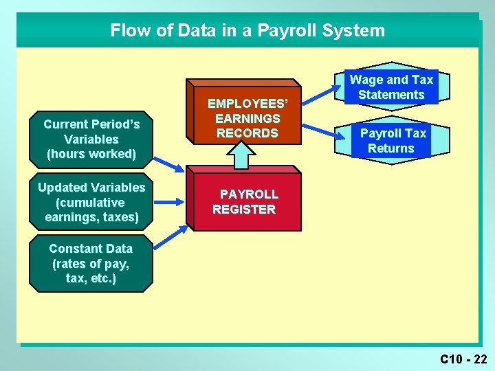 Flow of Data in a Payroll System Current Period’s Variables (hours worked) Updated Variables