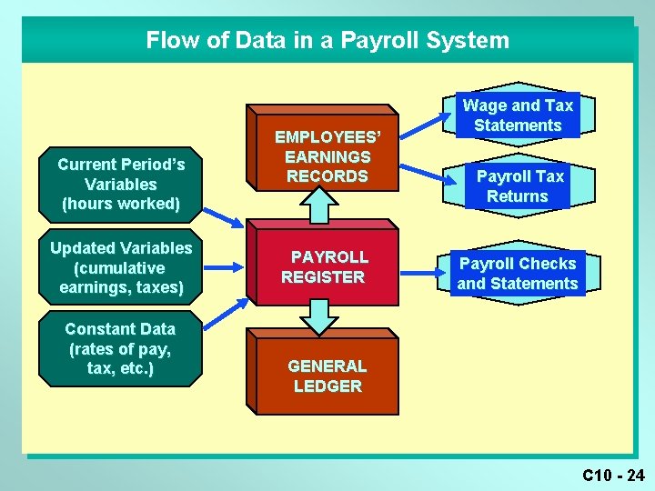 Flow of Data in a Payroll System Current Period’s Variables (hours worked) Updated Variables