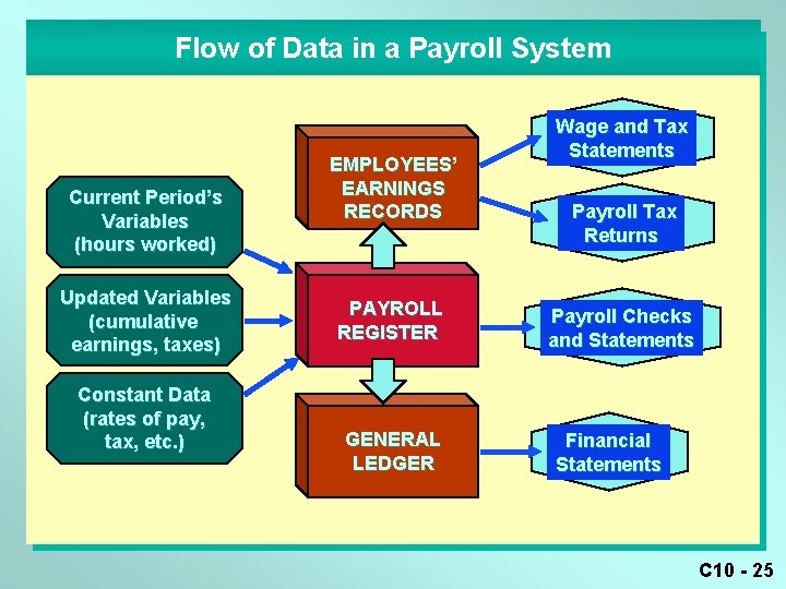 Flow of Data in a Payroll System Current Period’s Variables (hours worked) Updated Variables