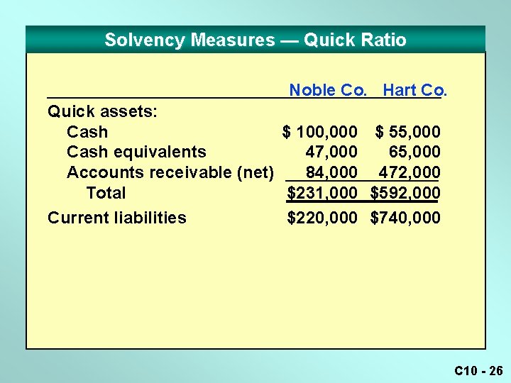 Solvency Measures — Quick Ratio Noble Co. Hart Co. Quick assets: Cash $ 100,