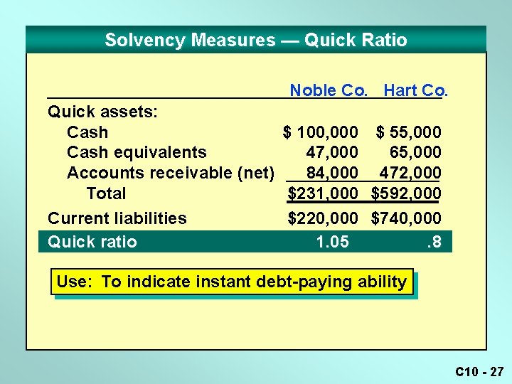 Solvency Measures — Quick Ratio Noble Co. Hart Co. Quick assets: Cash $ 100,