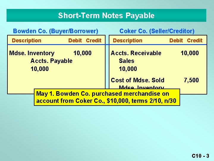 Short-Term Notes Payable Bowden Co. (Buyer/Borrower) Description Debit Credit Mdse. Inventory 10, 000 Accts.