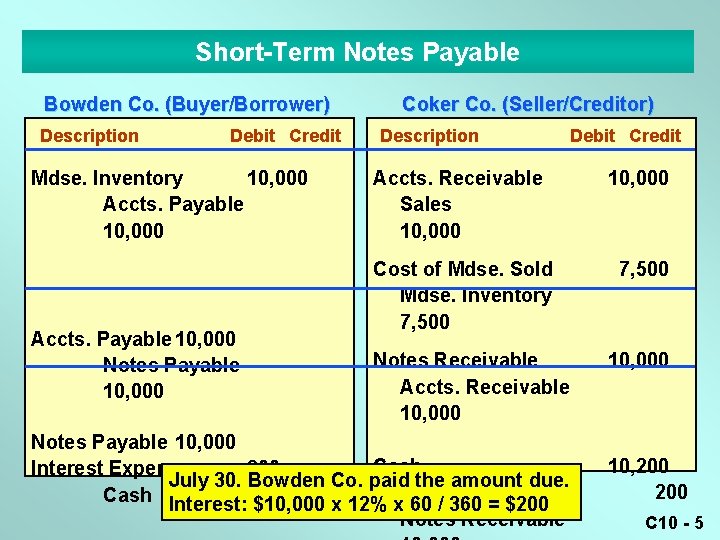 Short-Term Notes Payable Bowden Co. (Buyer/Borrower) Description Debit Credit Mdse. Inventory 10, 000 Accts.